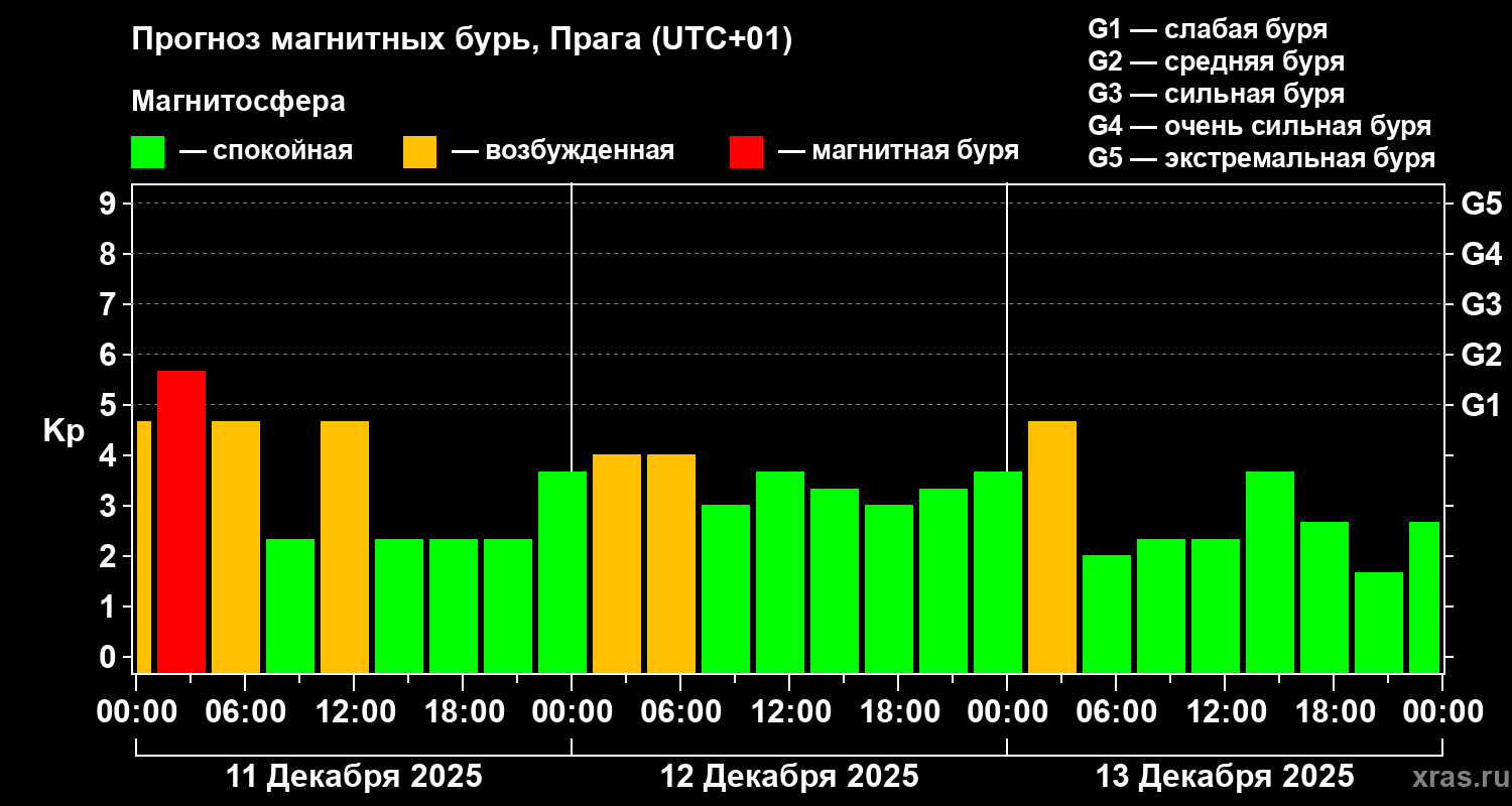 Прогноз геомагнитного индекса&nbsp;Kp