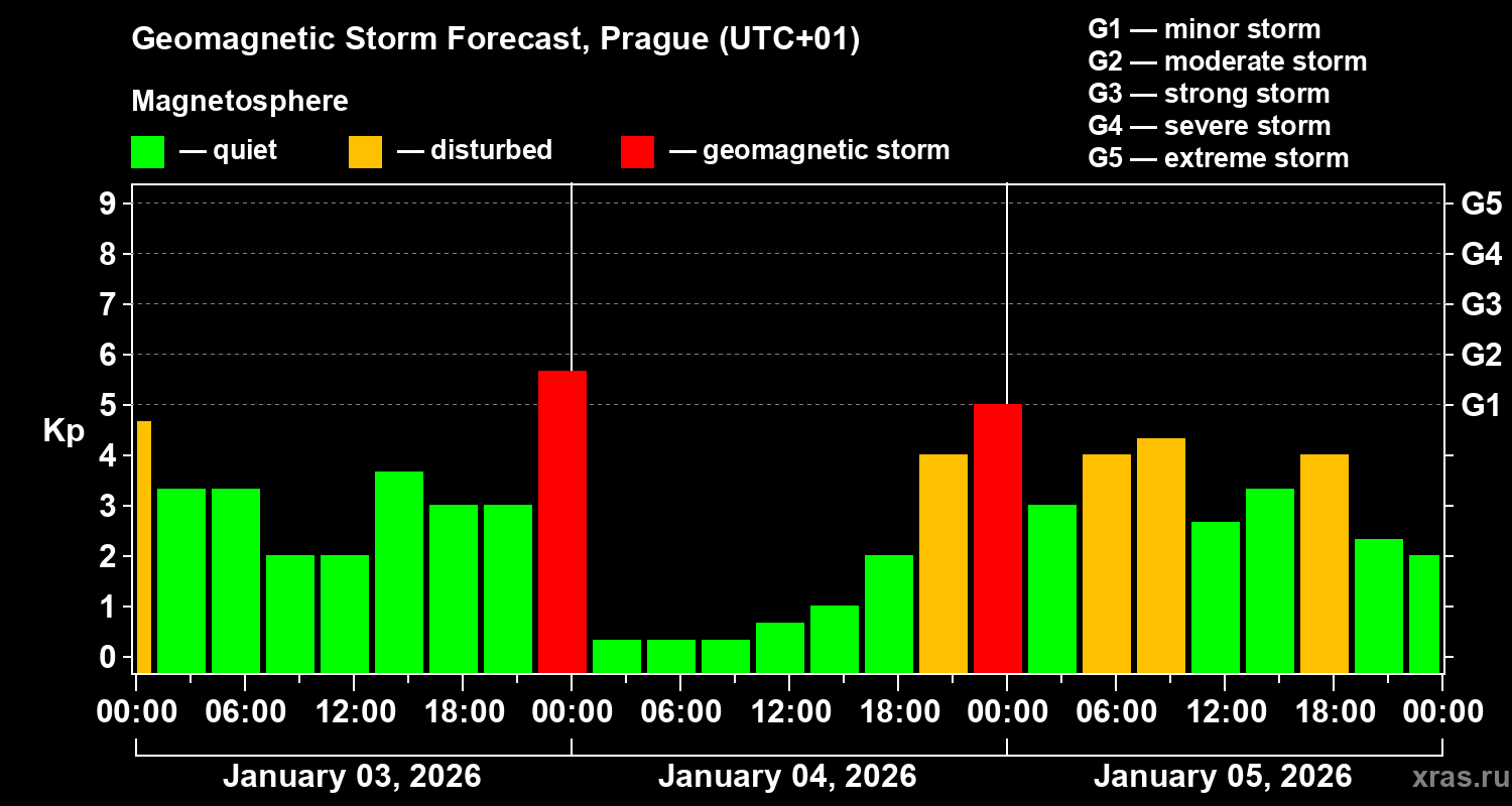 Forecast of the geomagnetic index&nbsp;Kp
