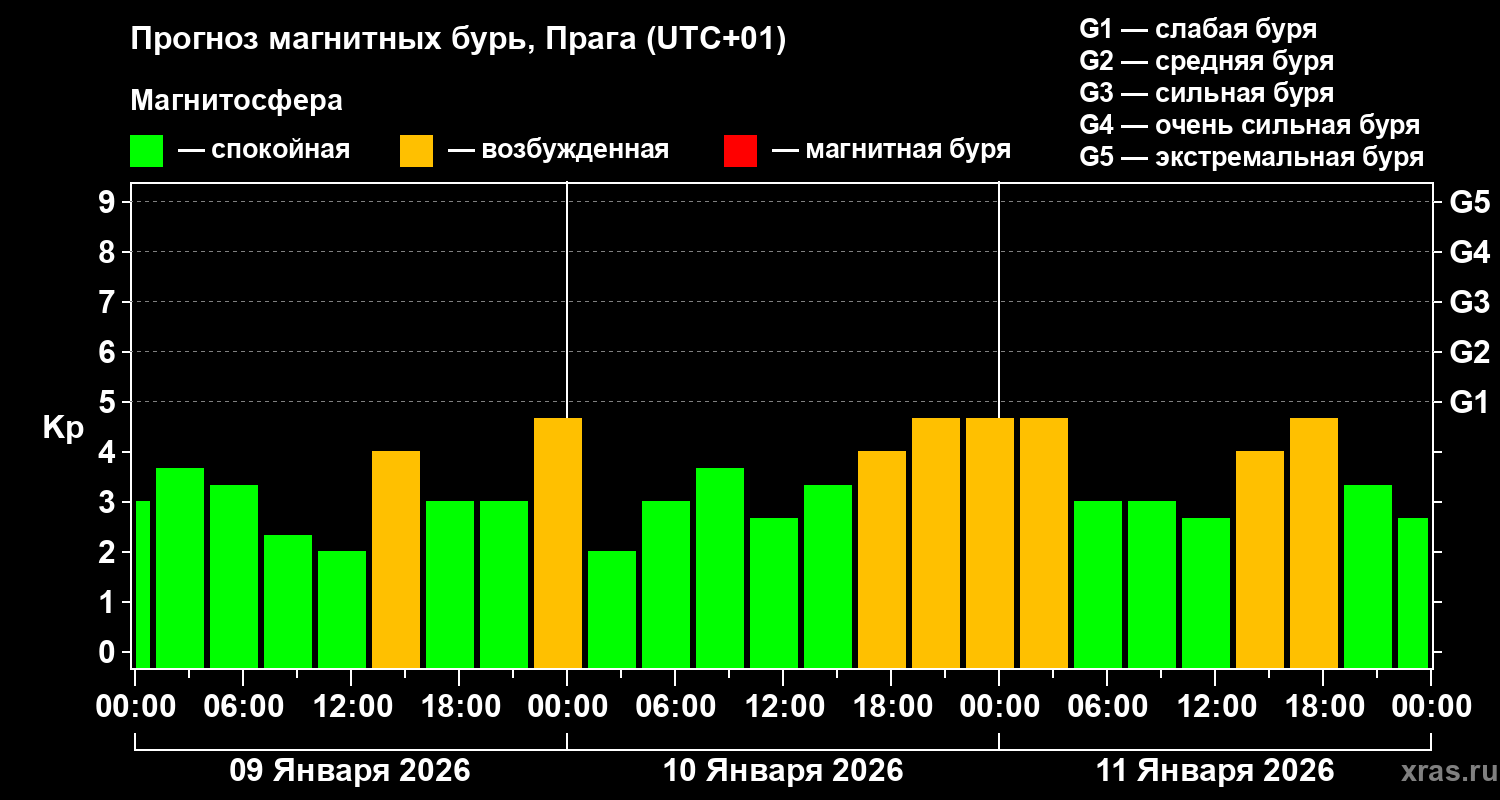 Прогноз геомагнитного индекса&nbsp;Kp