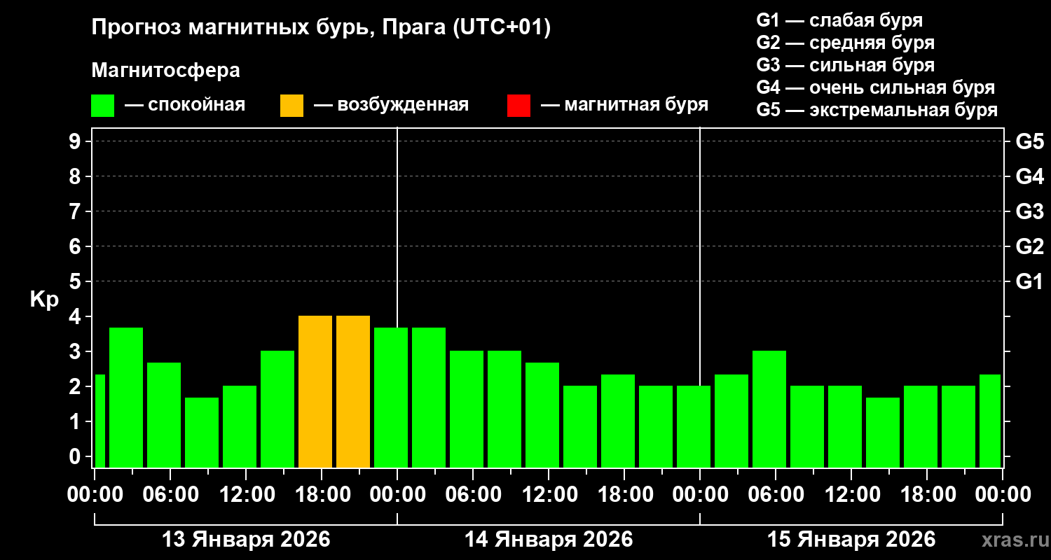 Прогноз геомагнитного индекса&nbsp;Kp
