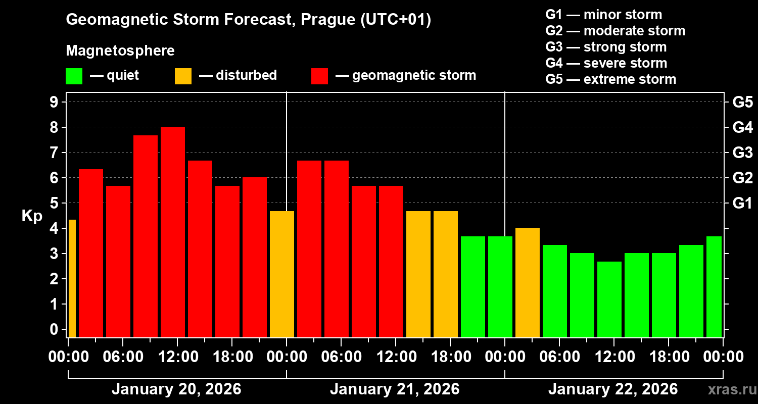 Forecast of the geomagnetic index&nbsp;Kp