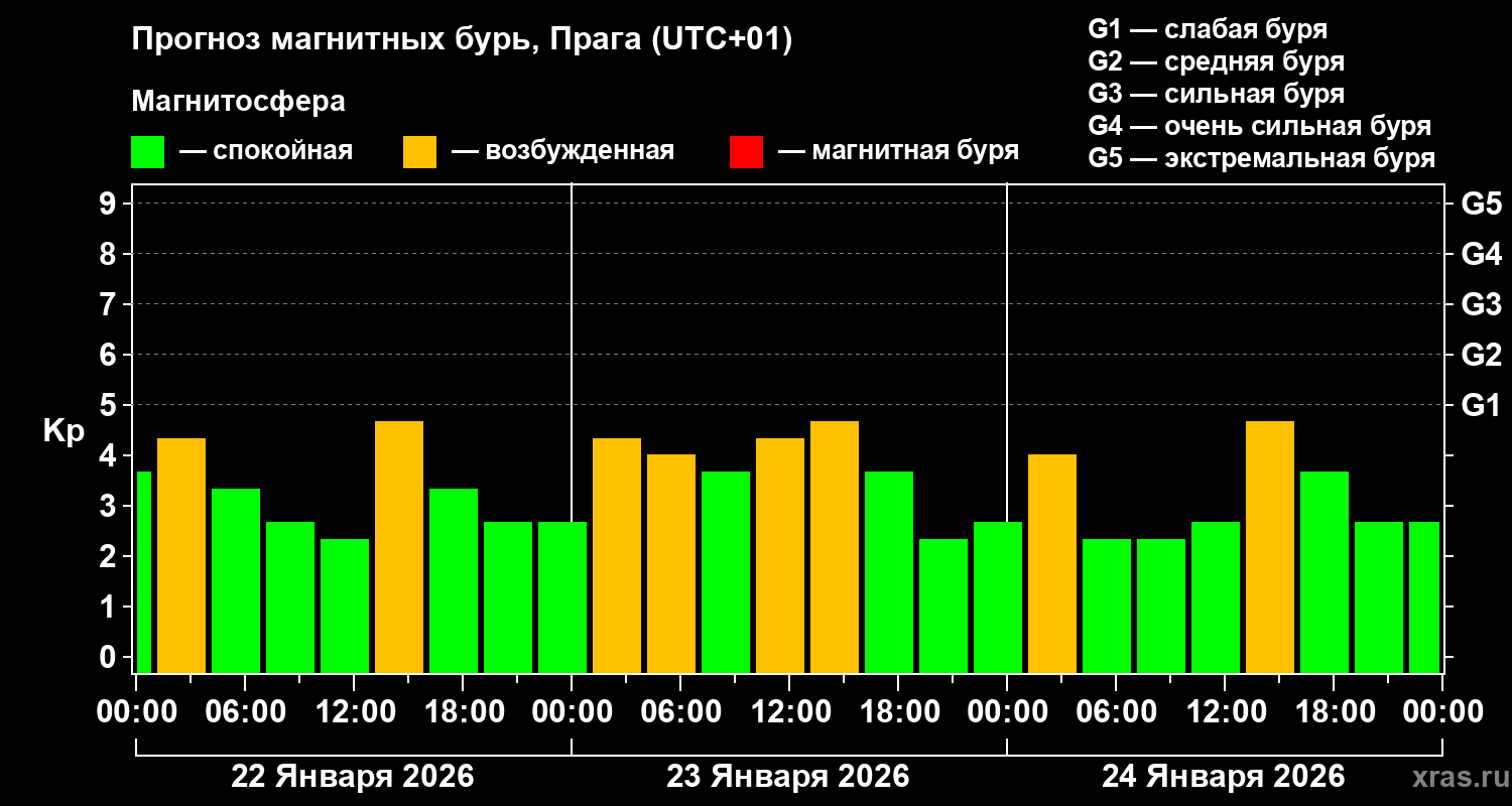 Прогноз геомагнитного индекса&nbsp;Kp