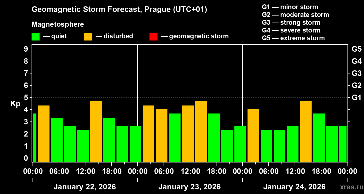 Forecast of the geomagnetic index&nbsp;Kp