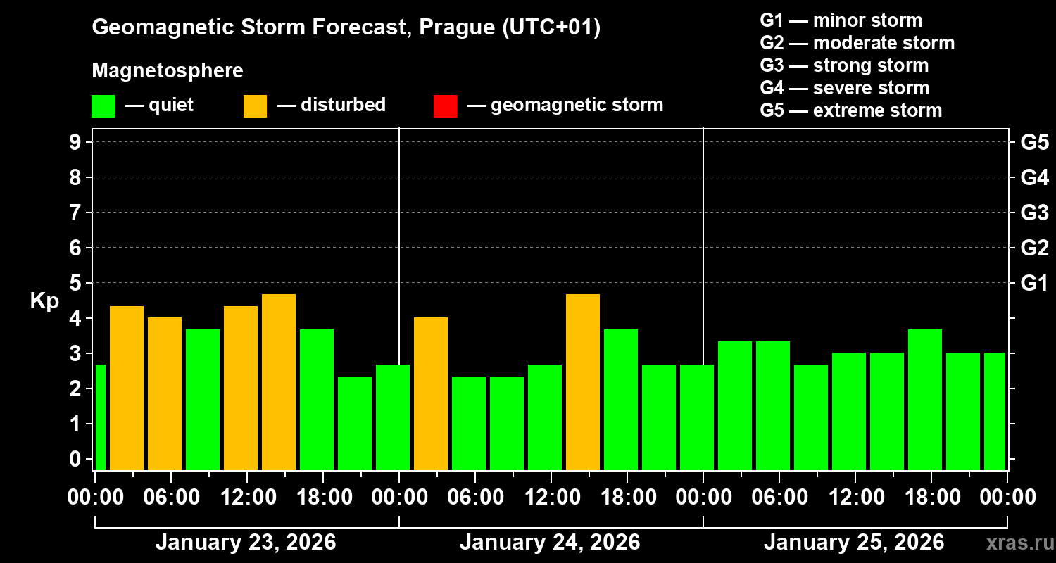 Forecast of the geomagnetic index&nbsp;Kp
