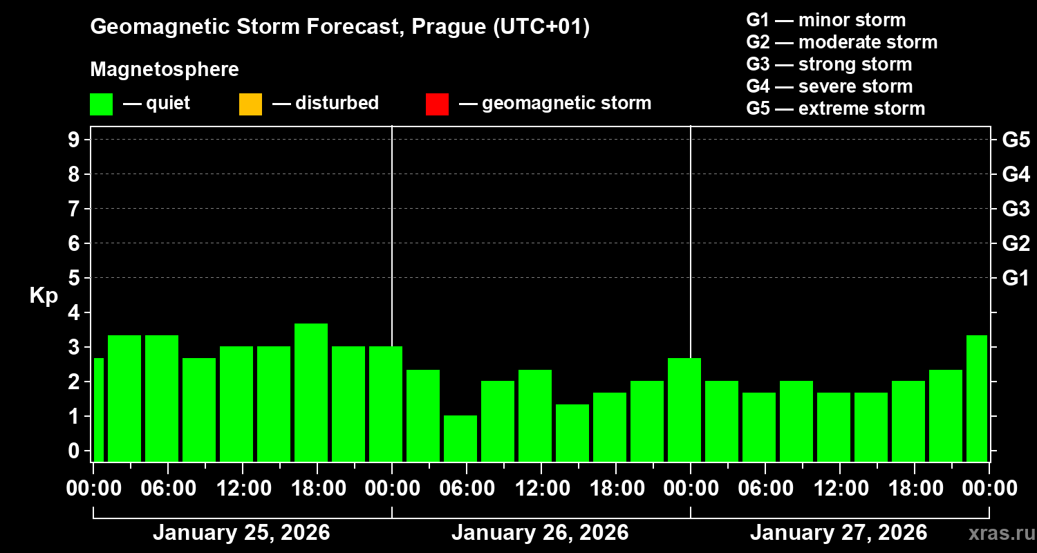 Forecast of the geomagnetic index&nbsp;Kp