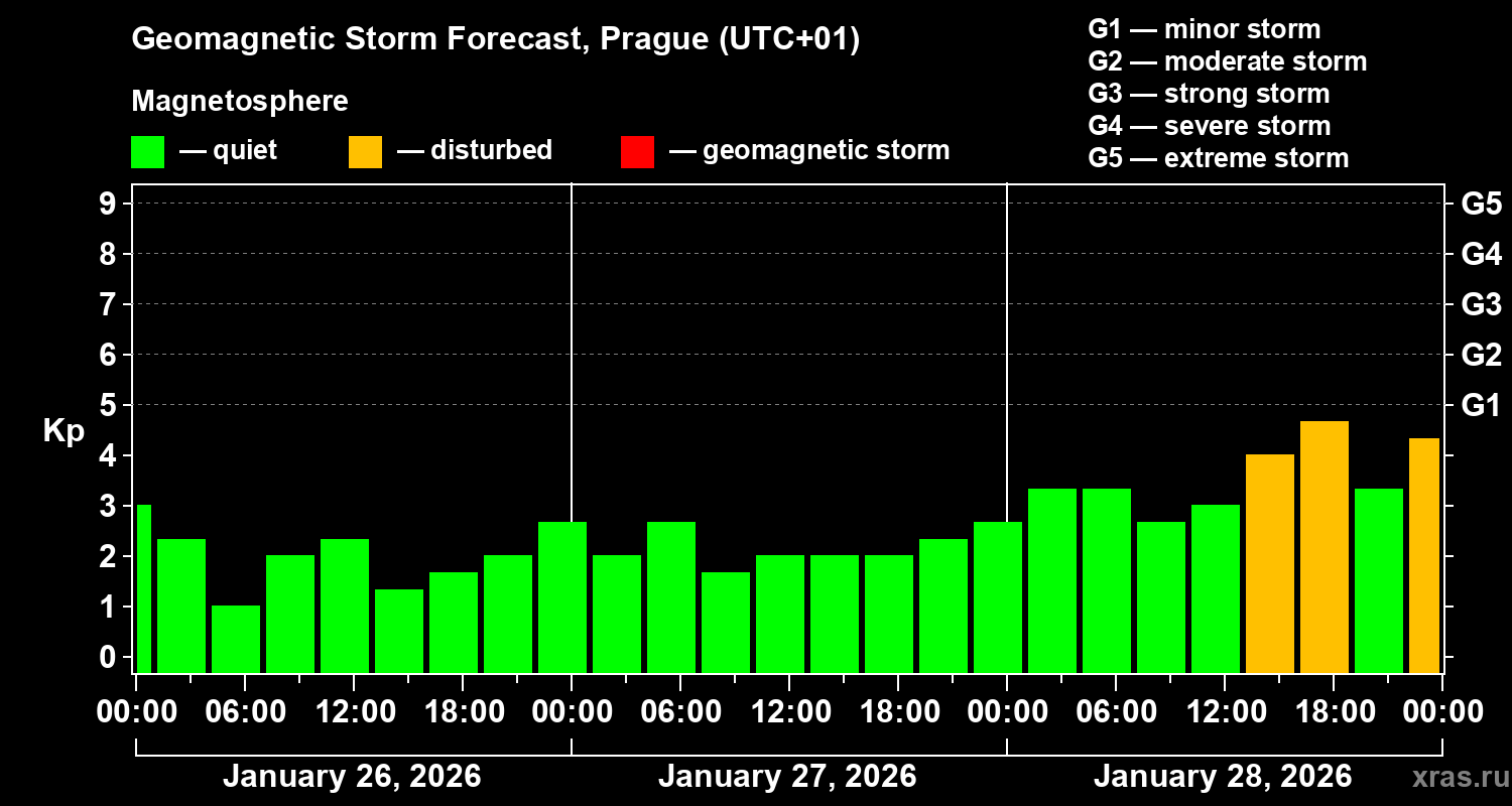 Forecast of the geomagnetic index&nbsp;Kp