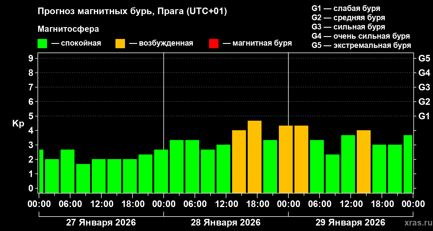 Прогноз геомагнитного индекса Kp