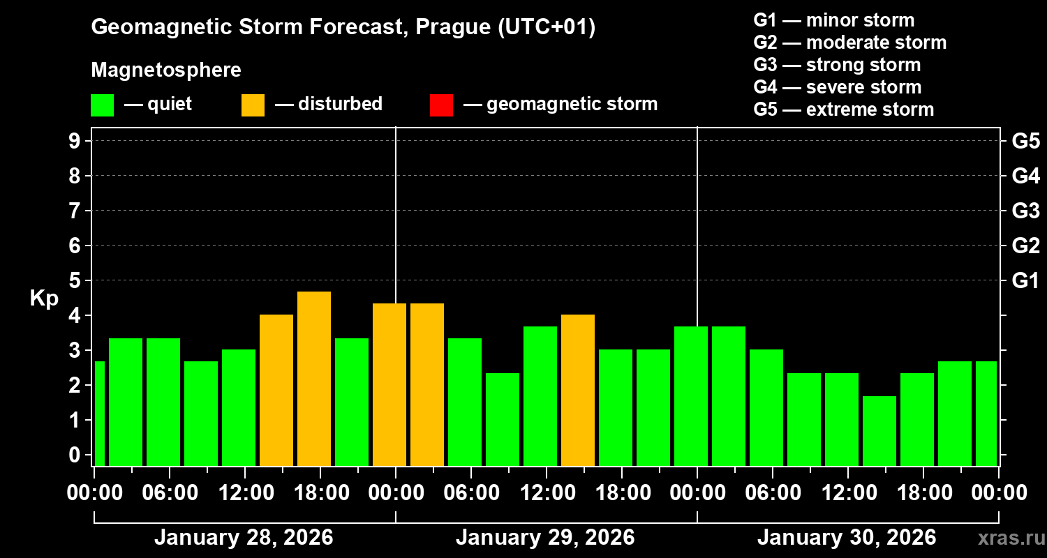 Forecast of the geomagnetic index&nbsp;Kp
