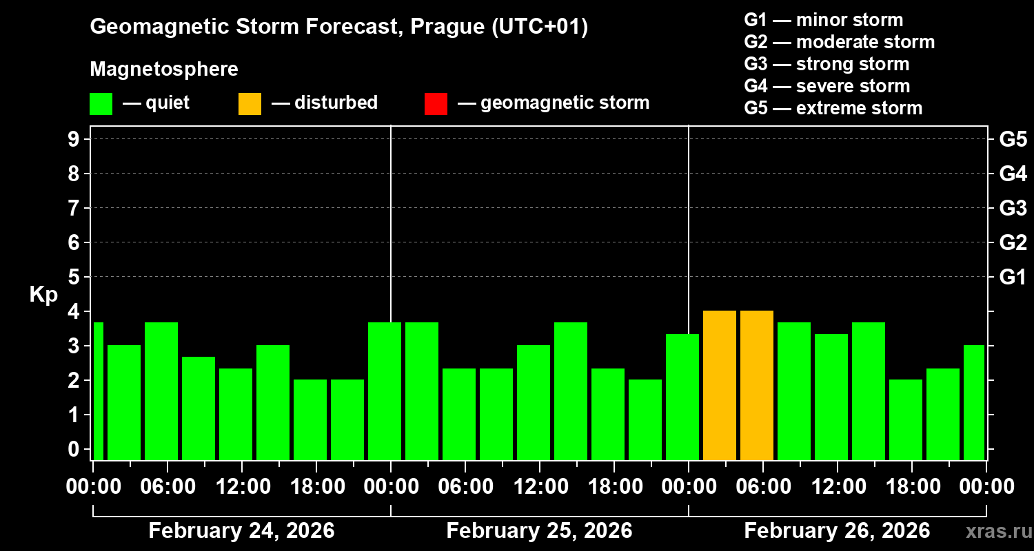 Forecast of the geomagnetic index&nbsp;Kp