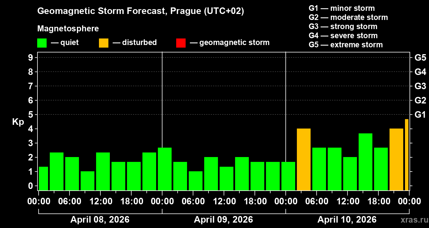 Forecast of the geomagnetic index&nbsp;Kp