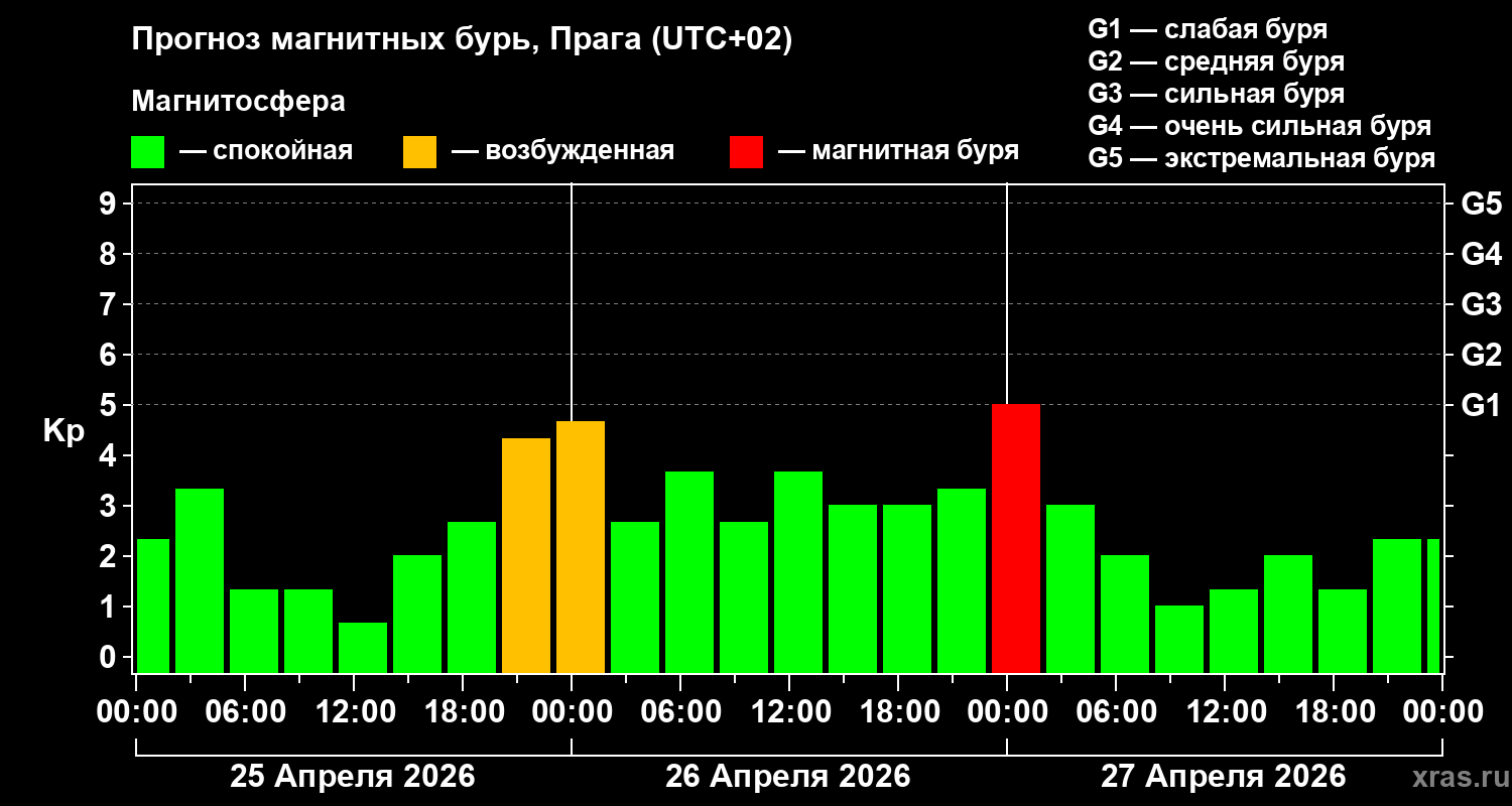 Прогноз геомагнитного индекса&nbsp;Kp