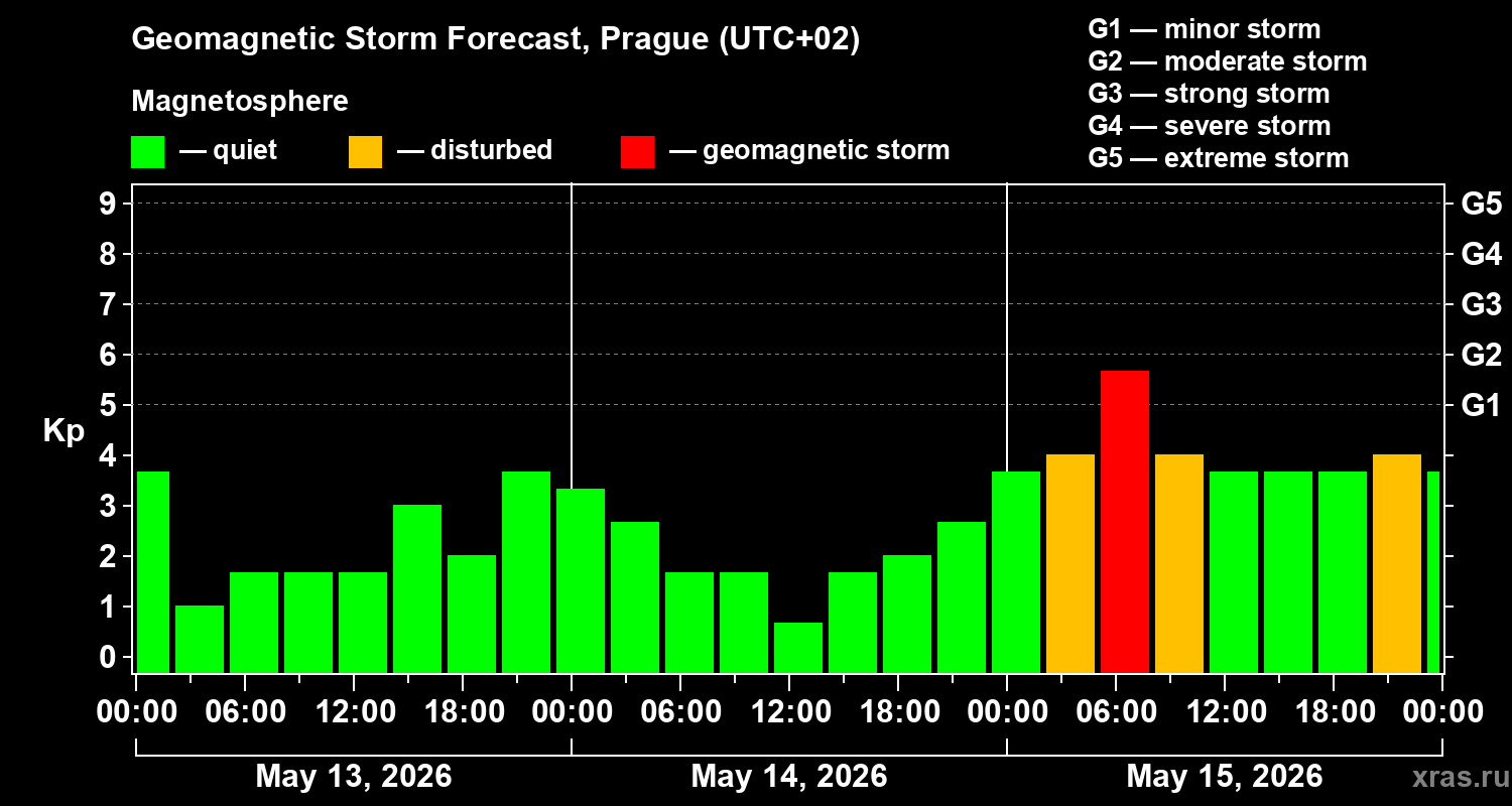 Forecast of the geomagnetic index&nbsp;Kp