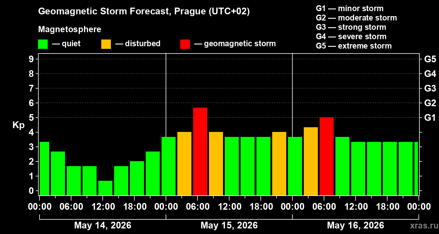 Forecast of the geomagnetic index&nbsp;Kp