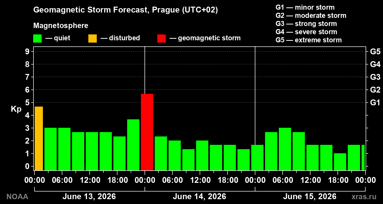 Forecast of the geomagnetic index Kp