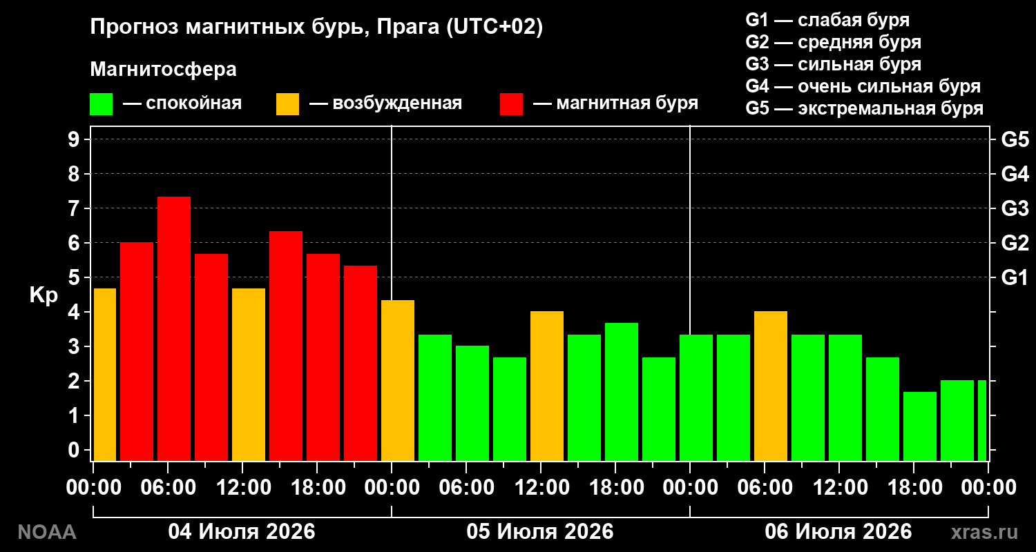 Kp forecast