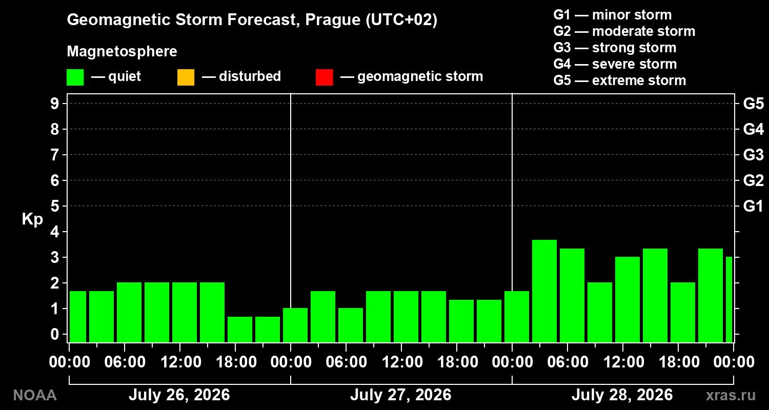 Geomagnetic index Kp forecast for three days