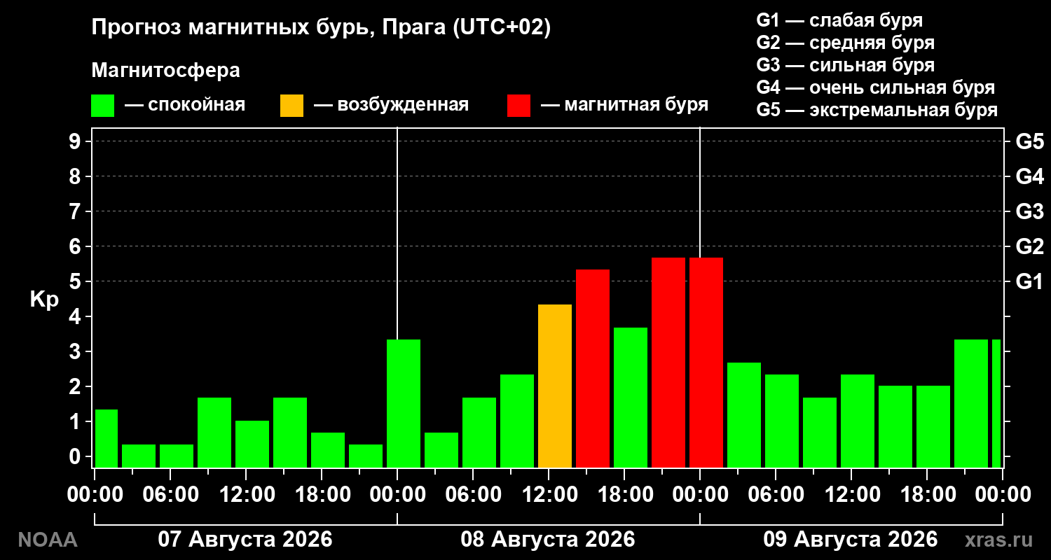 Прогноз геомагнитного индекса Kp на трое суток