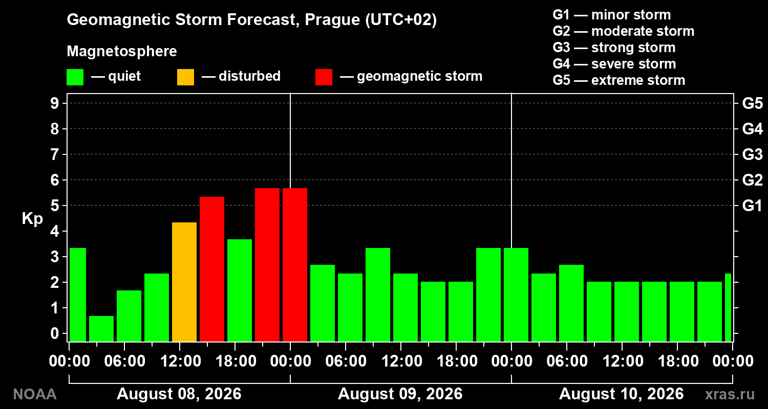 Geomagnetic index Kp forecast for three days