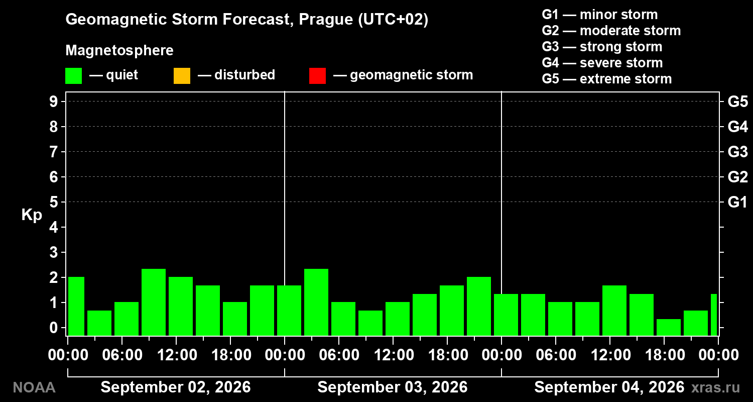 Geomagnetic index Kp forecast for three days