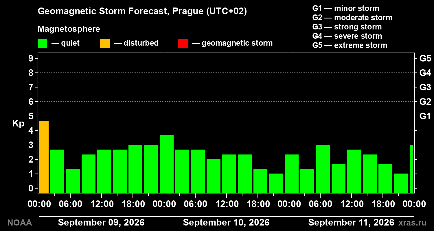 Geomagnetic index Kp forecast for three days