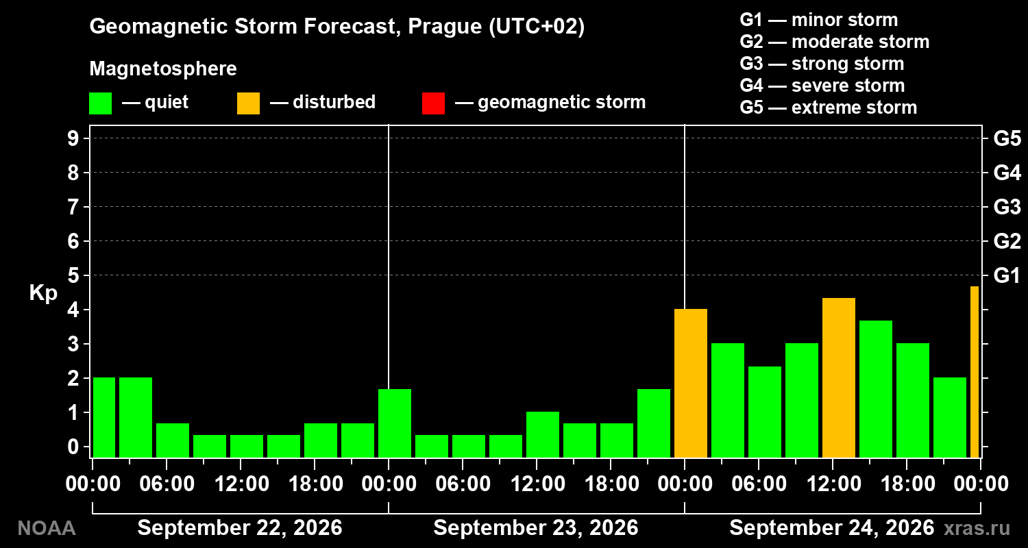 Geomagnetic index Kp forecast for three days