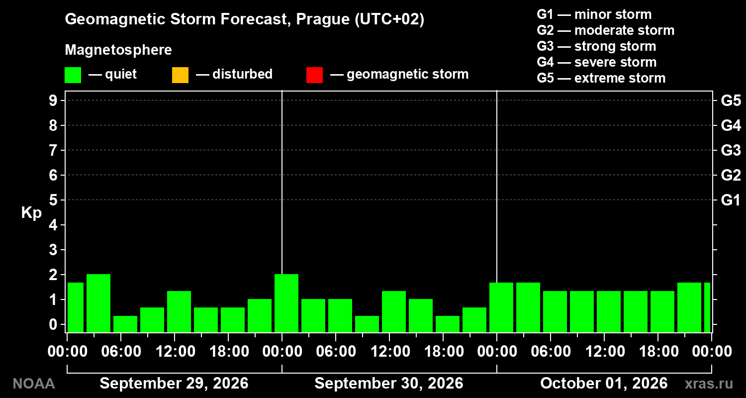 Geomagnetic index Kp forecast for three days