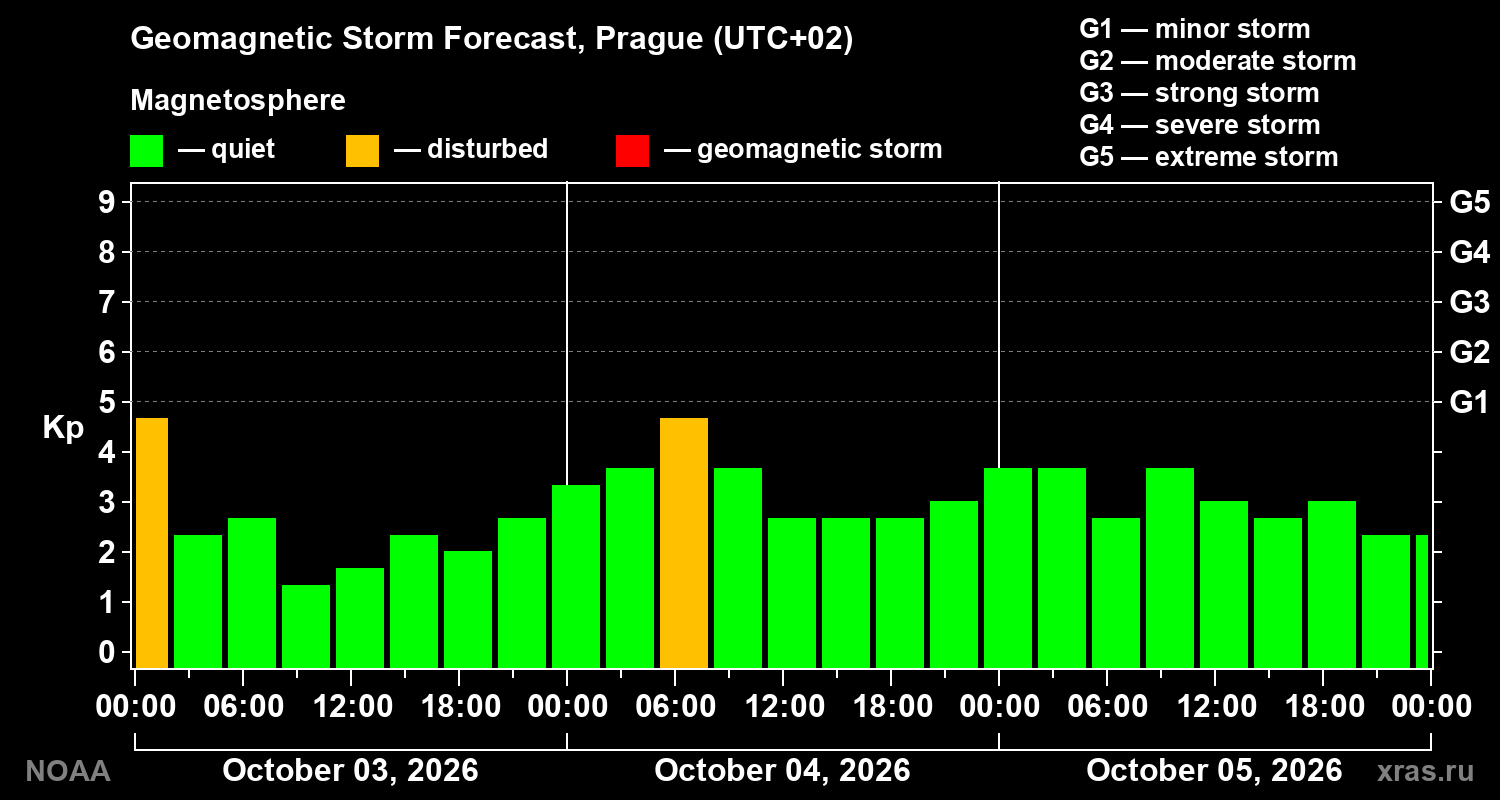 Geomagnetic index Kp forecast for three days