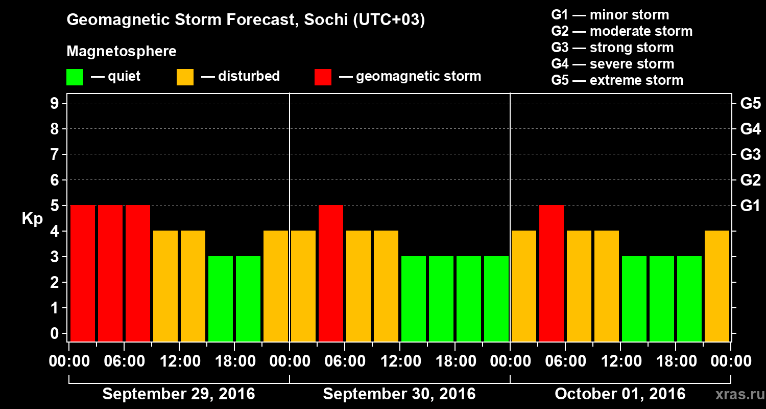 Forecast of the geomagnetic index Kp