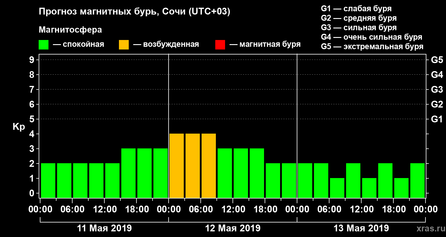 Прогноз геомагнитного индекса Kp