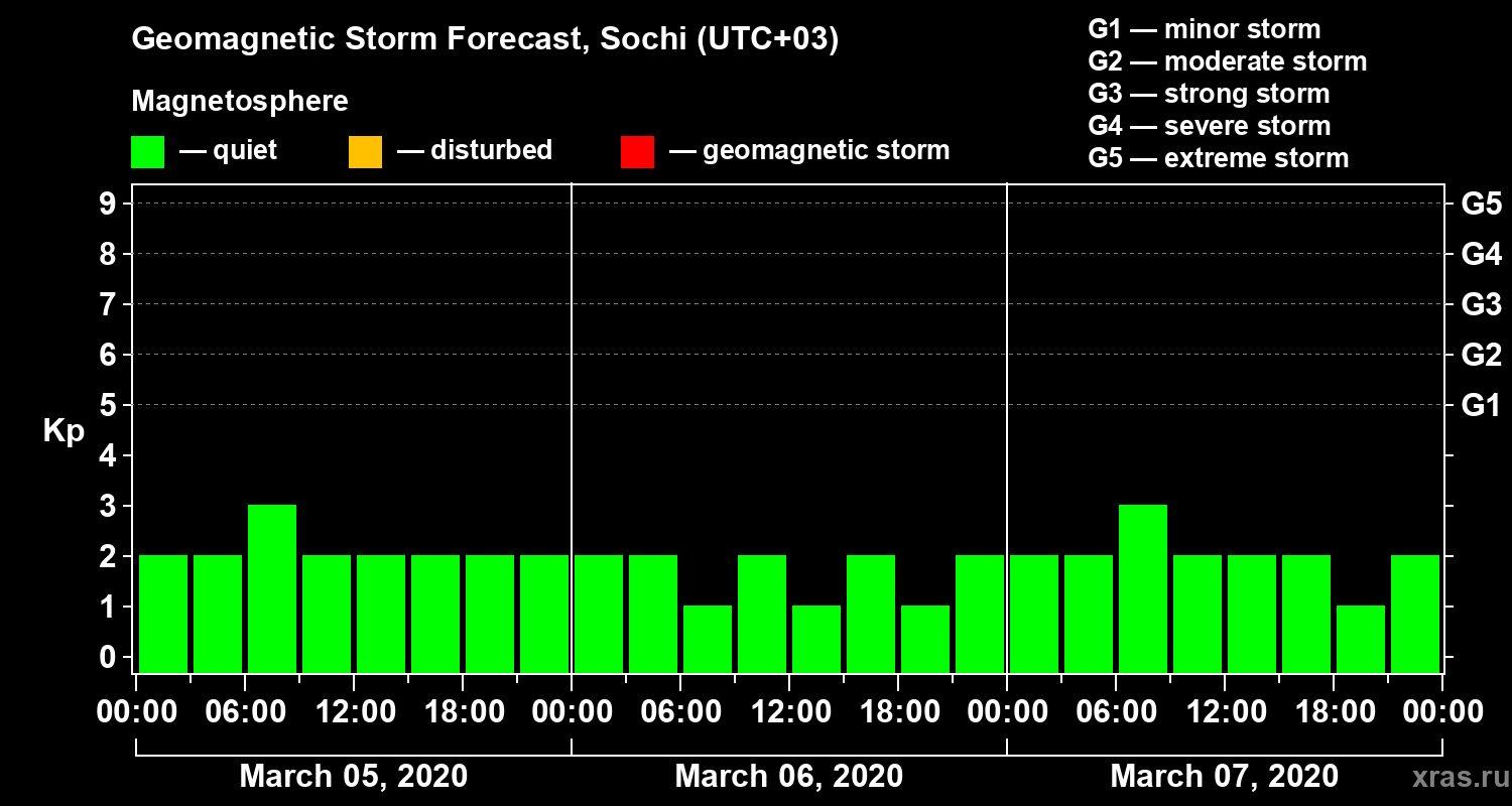 Forecast of the geomagnetic index Kp