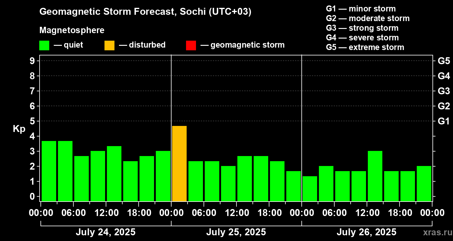 Forecast of the geomagnetic index Kp