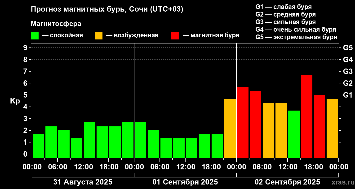 Прогноз геомагнитного индекса Kp