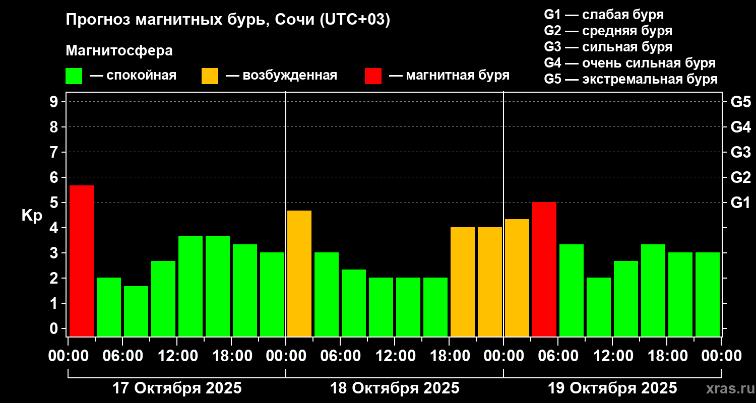Прогноз геомагнитного индекса Kp