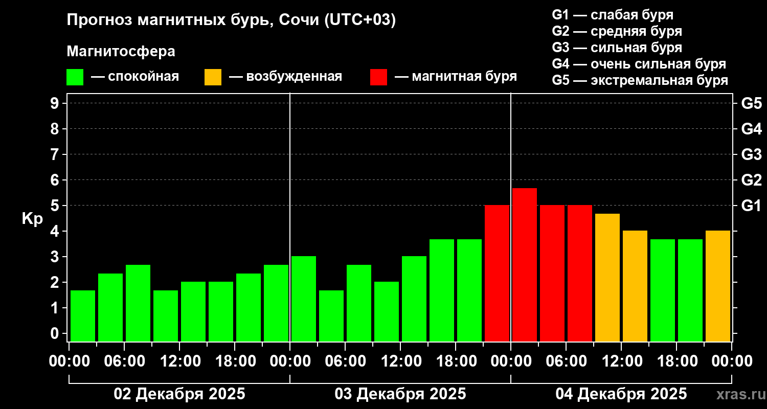 Прогноз геомагнитного индекса&nbsp;Kp