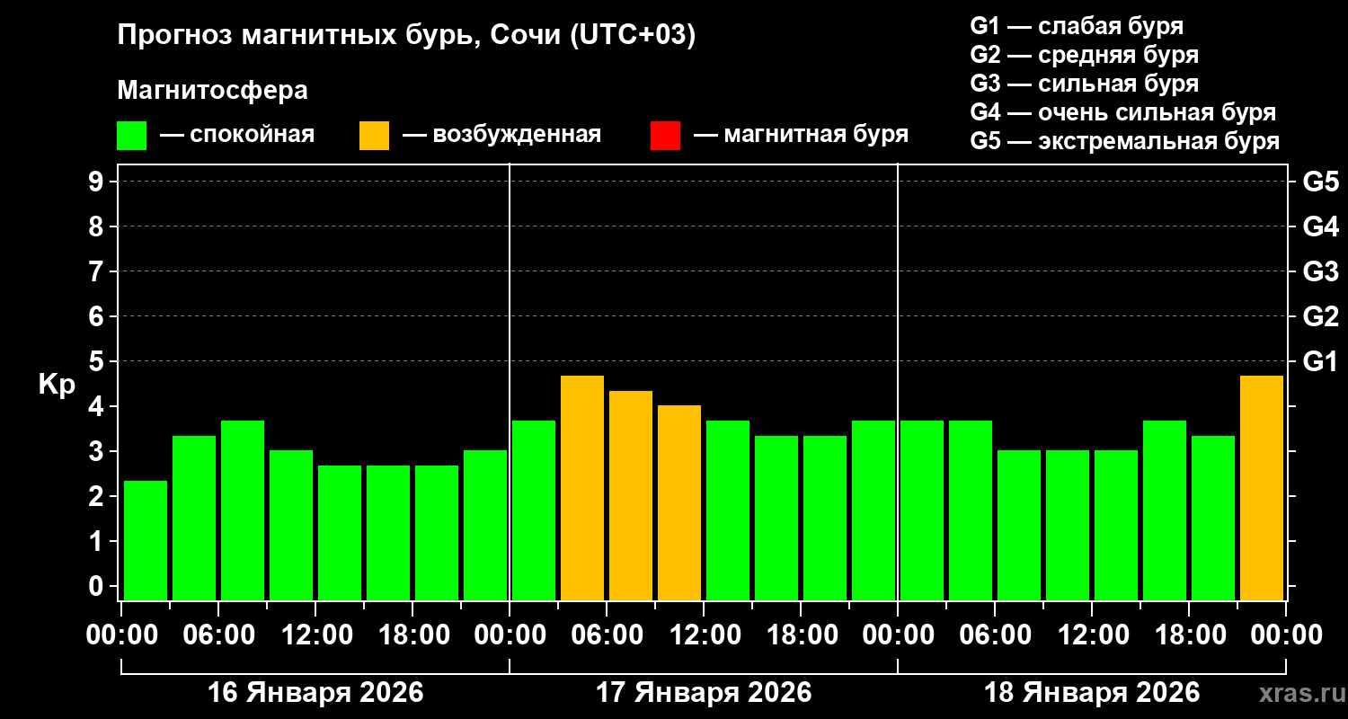 Прогноз геомагнитного индекса&nbsp;Kp