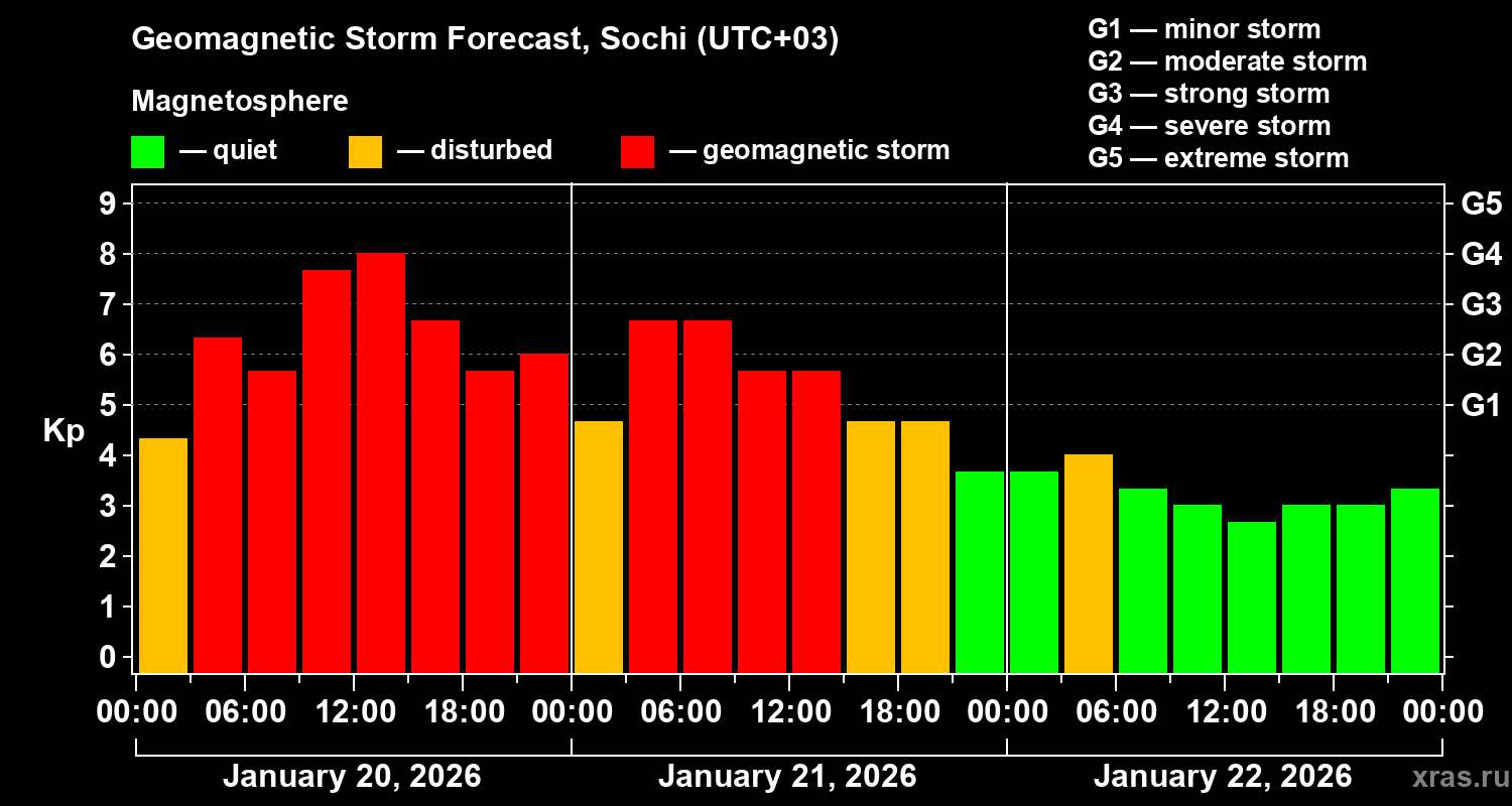 Forecast of the geomagnetic index&nbsp;Kp