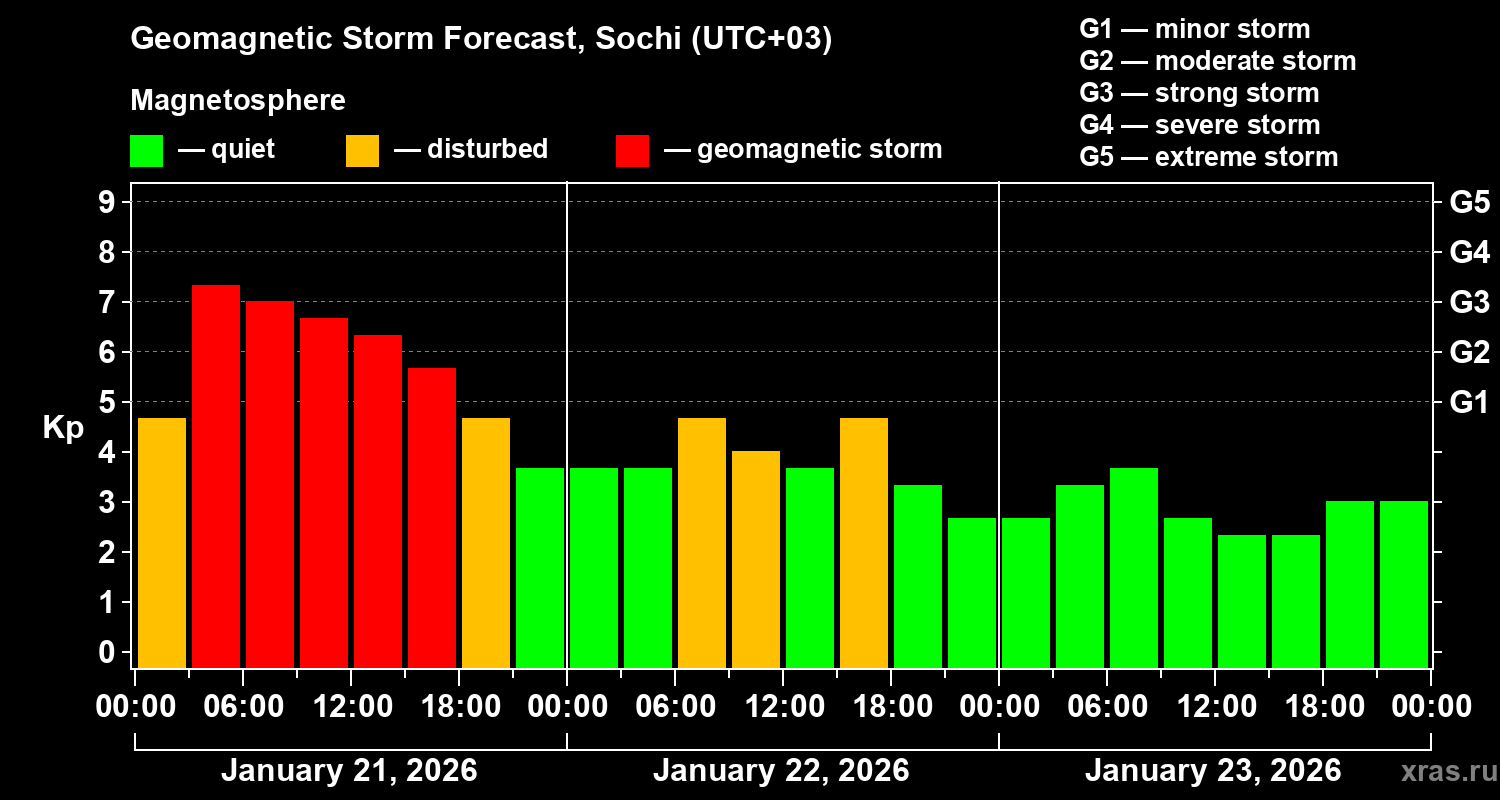 Forecast of the geomagnetic index&nbsp;Kp
