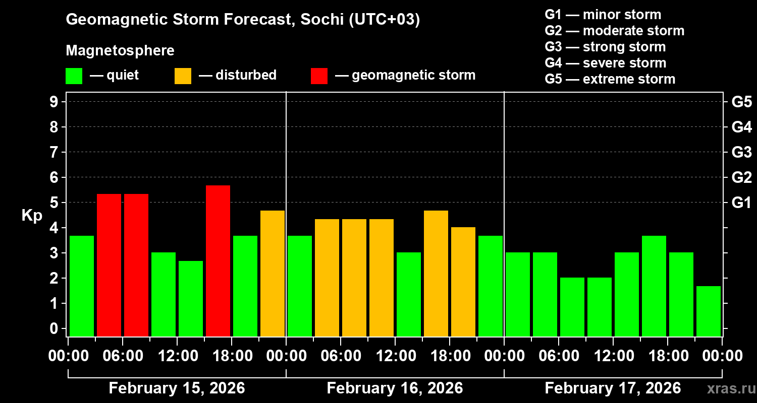 Forecast of the geomagnetic index&nbsp;Kp