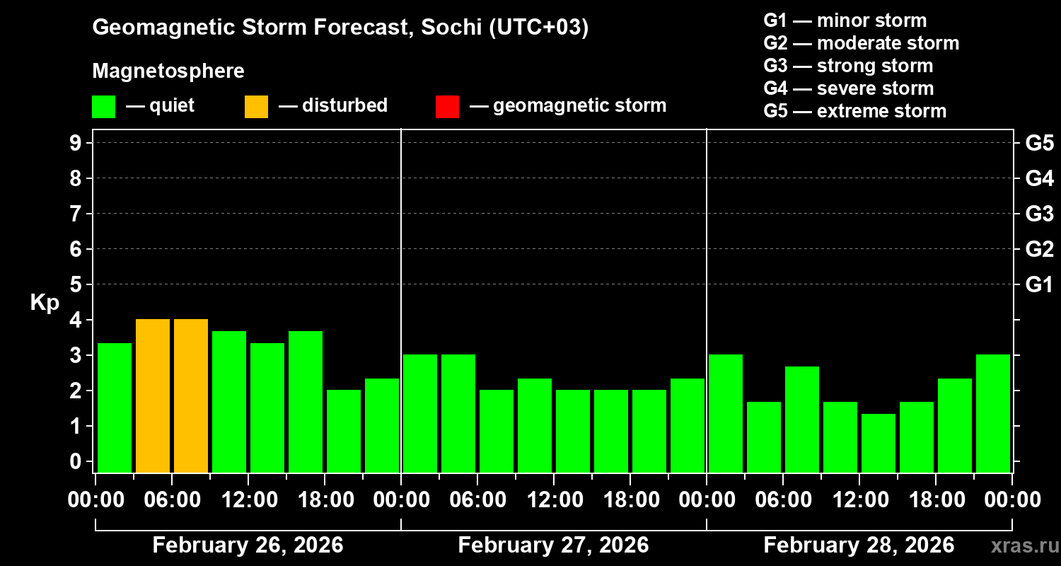 Forecast of the geomagnetic index&nbsp;Kp