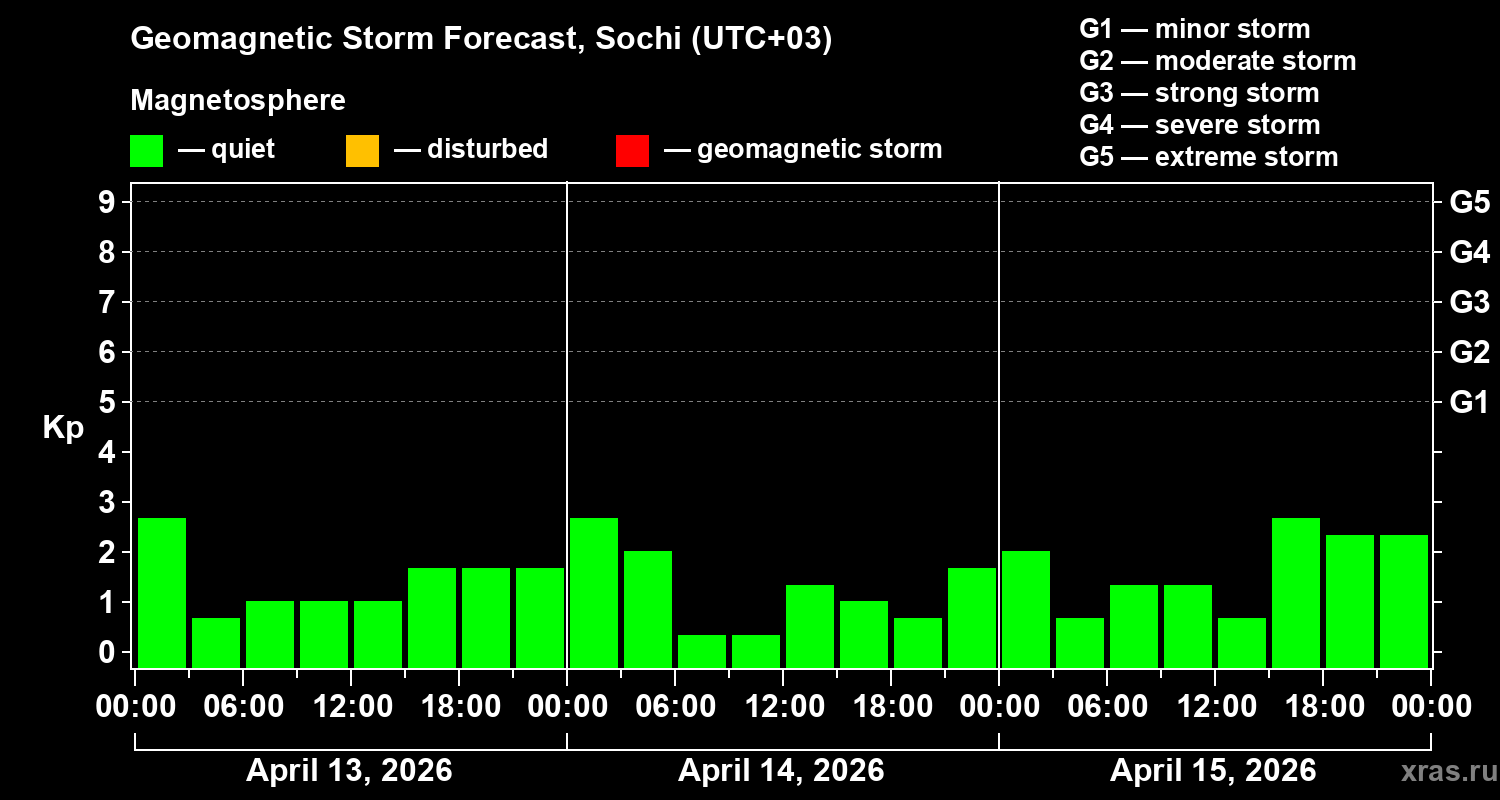 Forecast of the geomagnetic index&nbsp;Kp