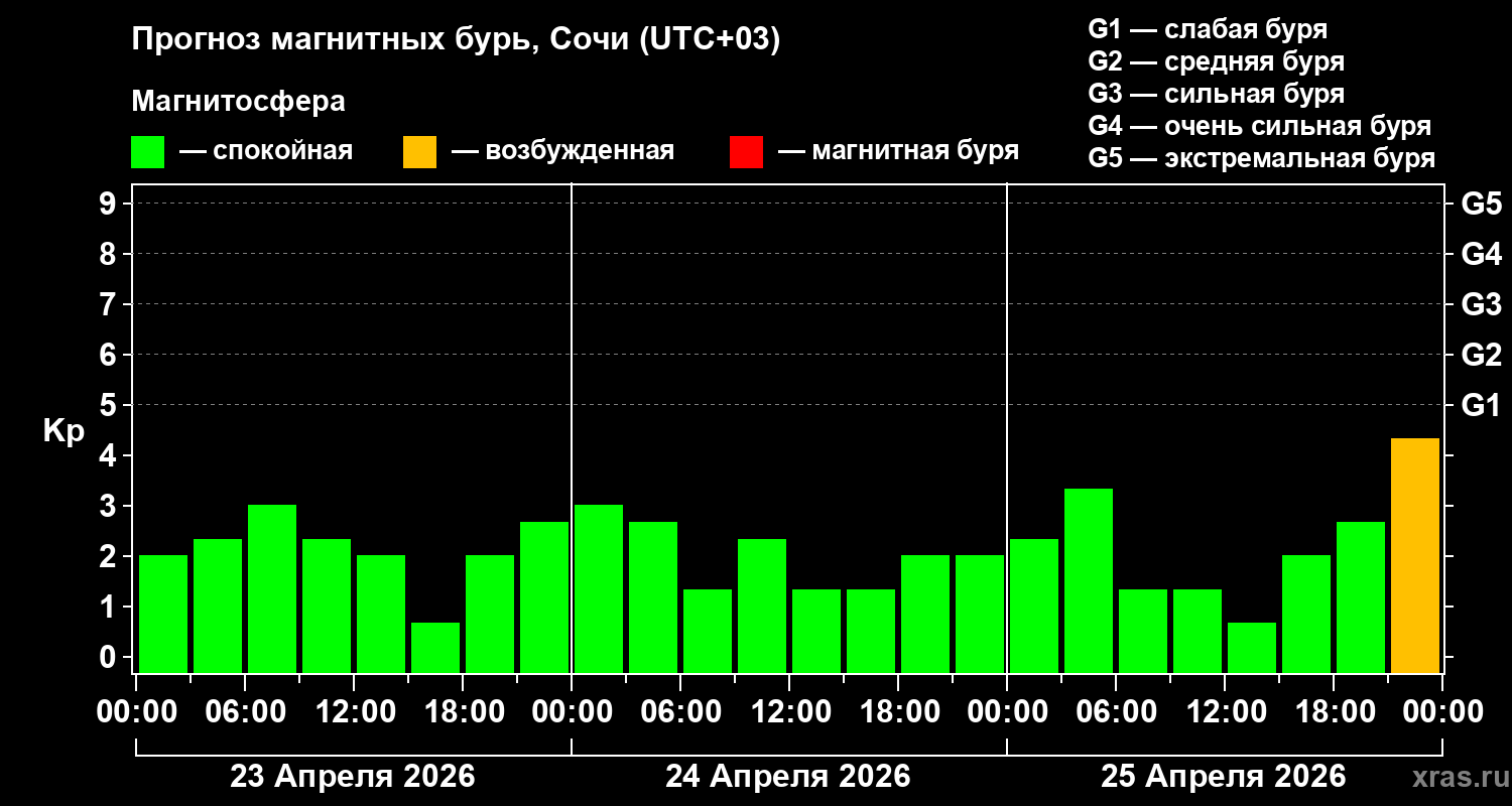 Прогноз геомагнитного индекса&nbsp;Kp