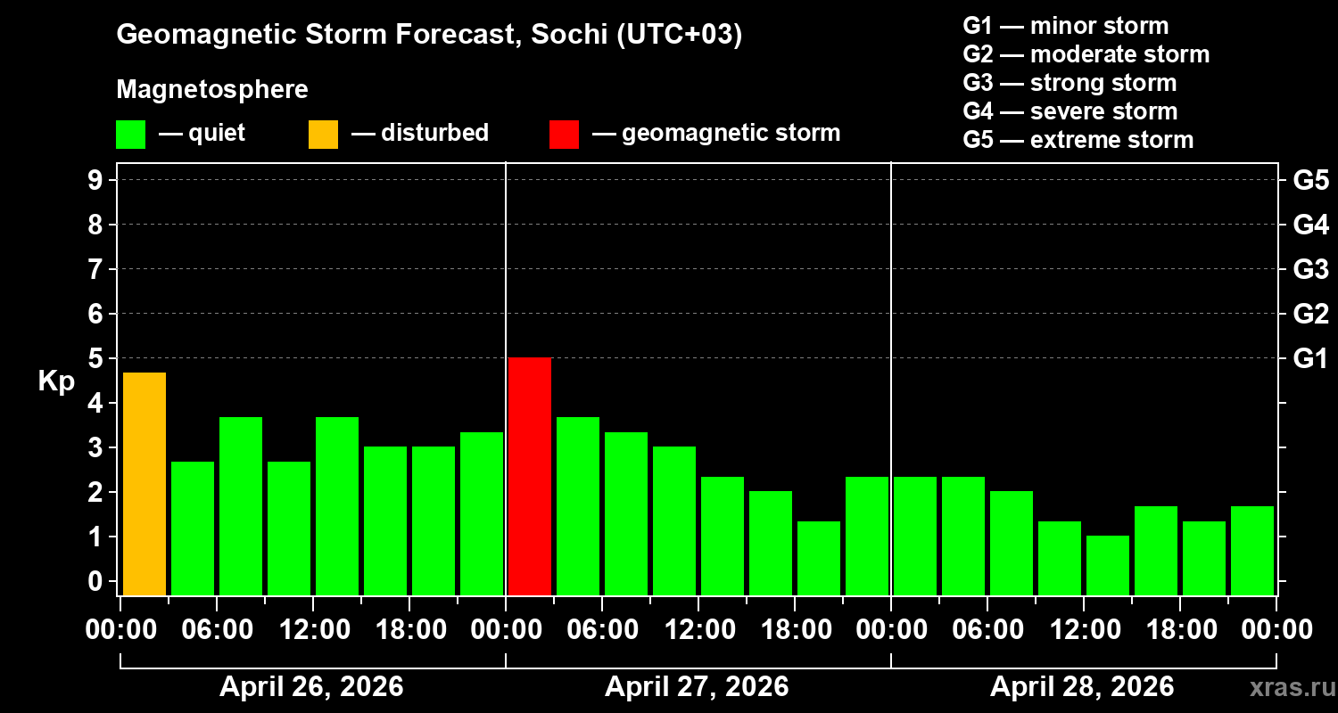Forecast of the geomagnetic index&nbsp;Kp