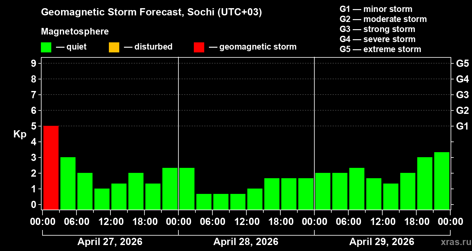 Forecast of the geomagnetic index&nbsp;Kp