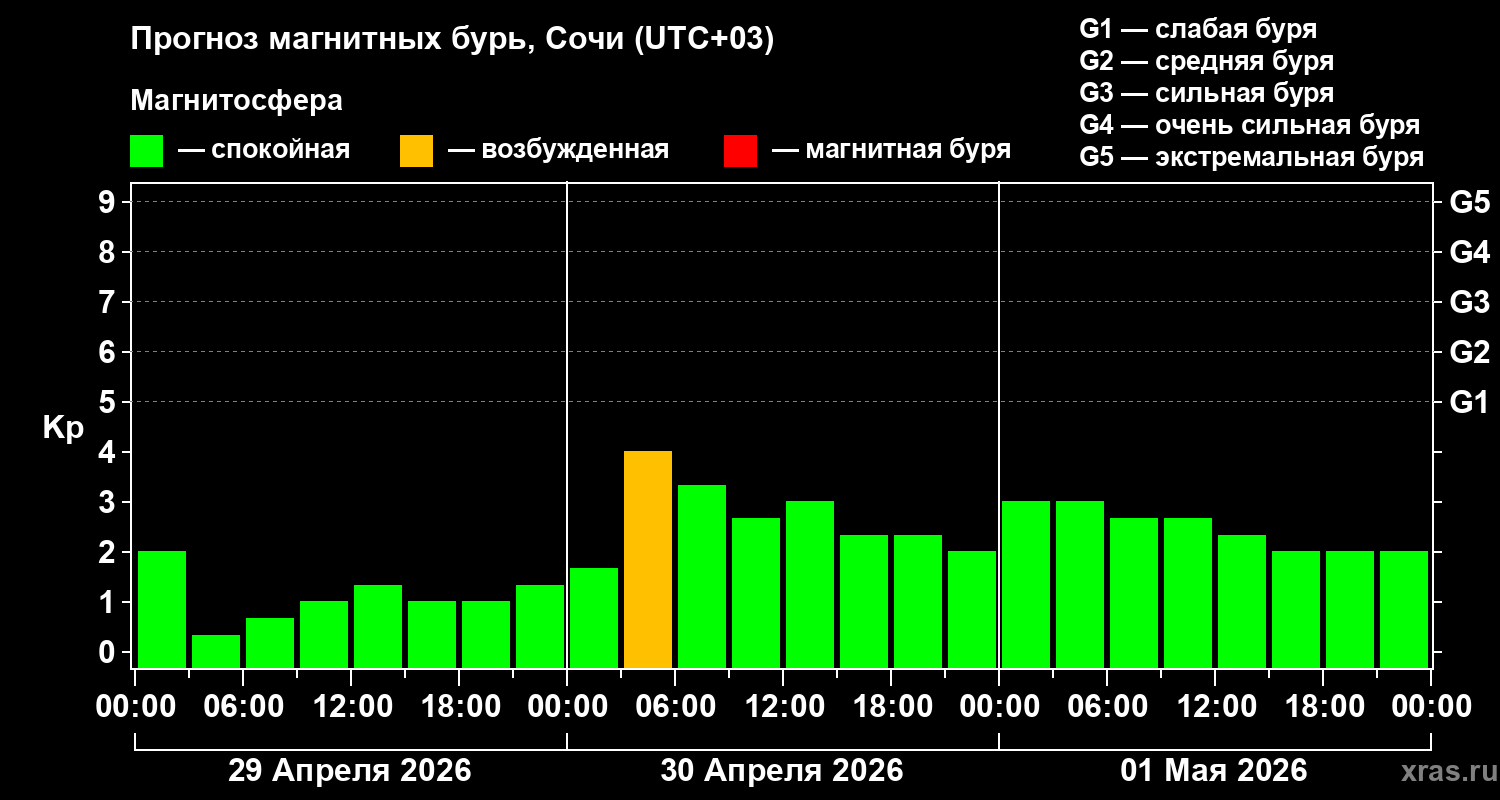 Прогноз геомагнитного индекса&nbsp;Kp