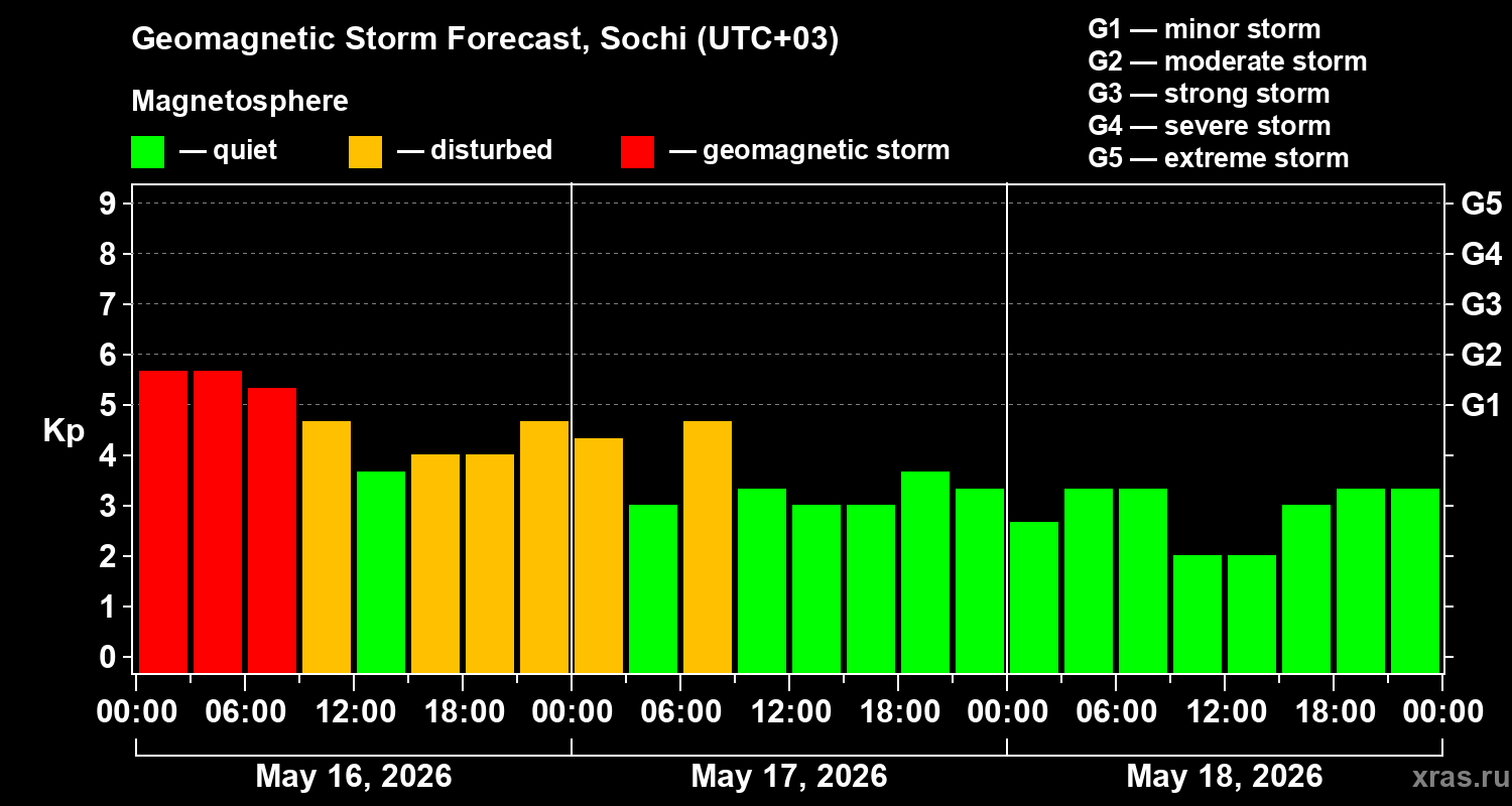 Forecast of the geomagnetic index&nbsp;Kp