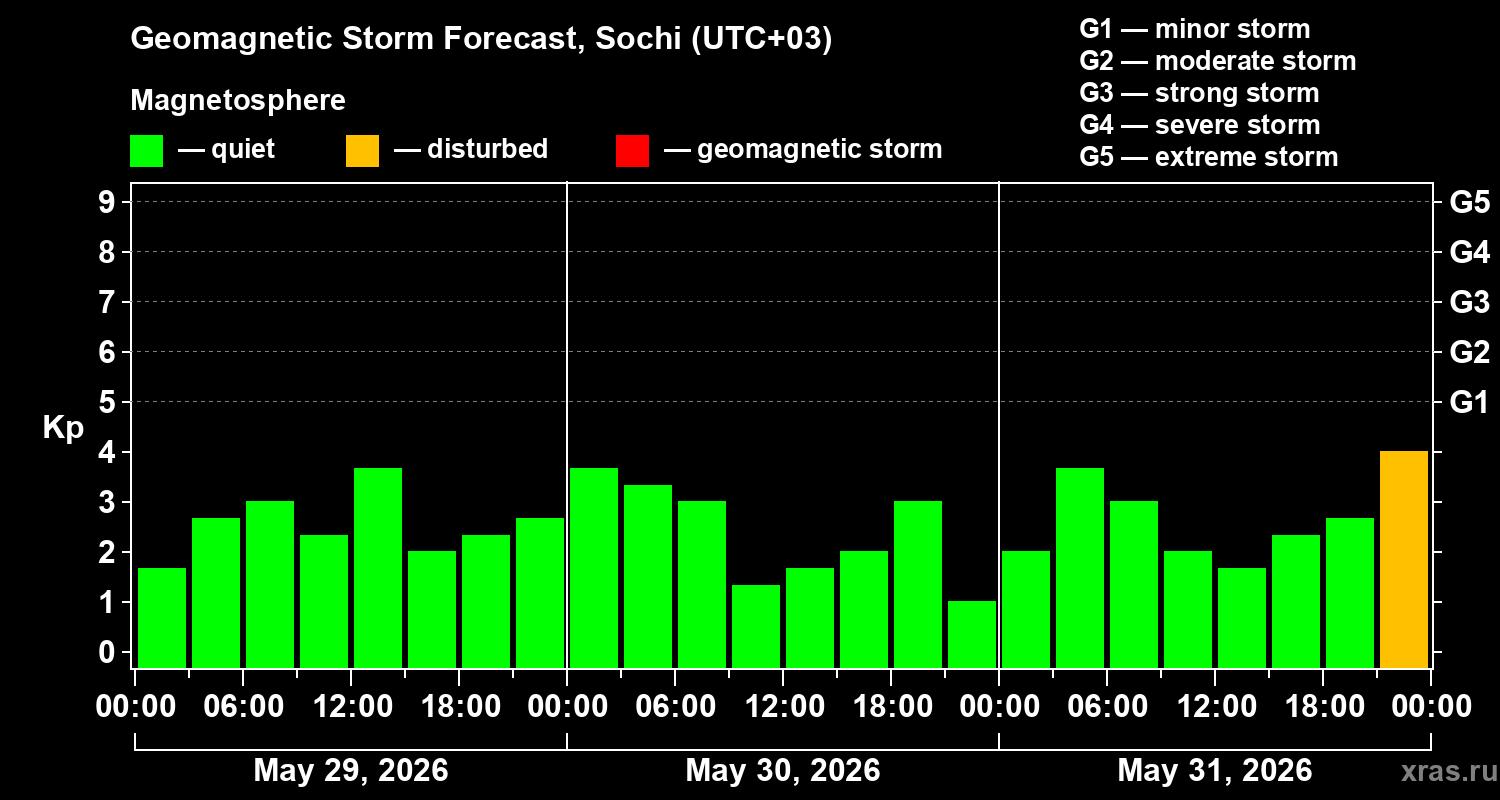 Forecast of the geomagnetic index&nbsp;Kp