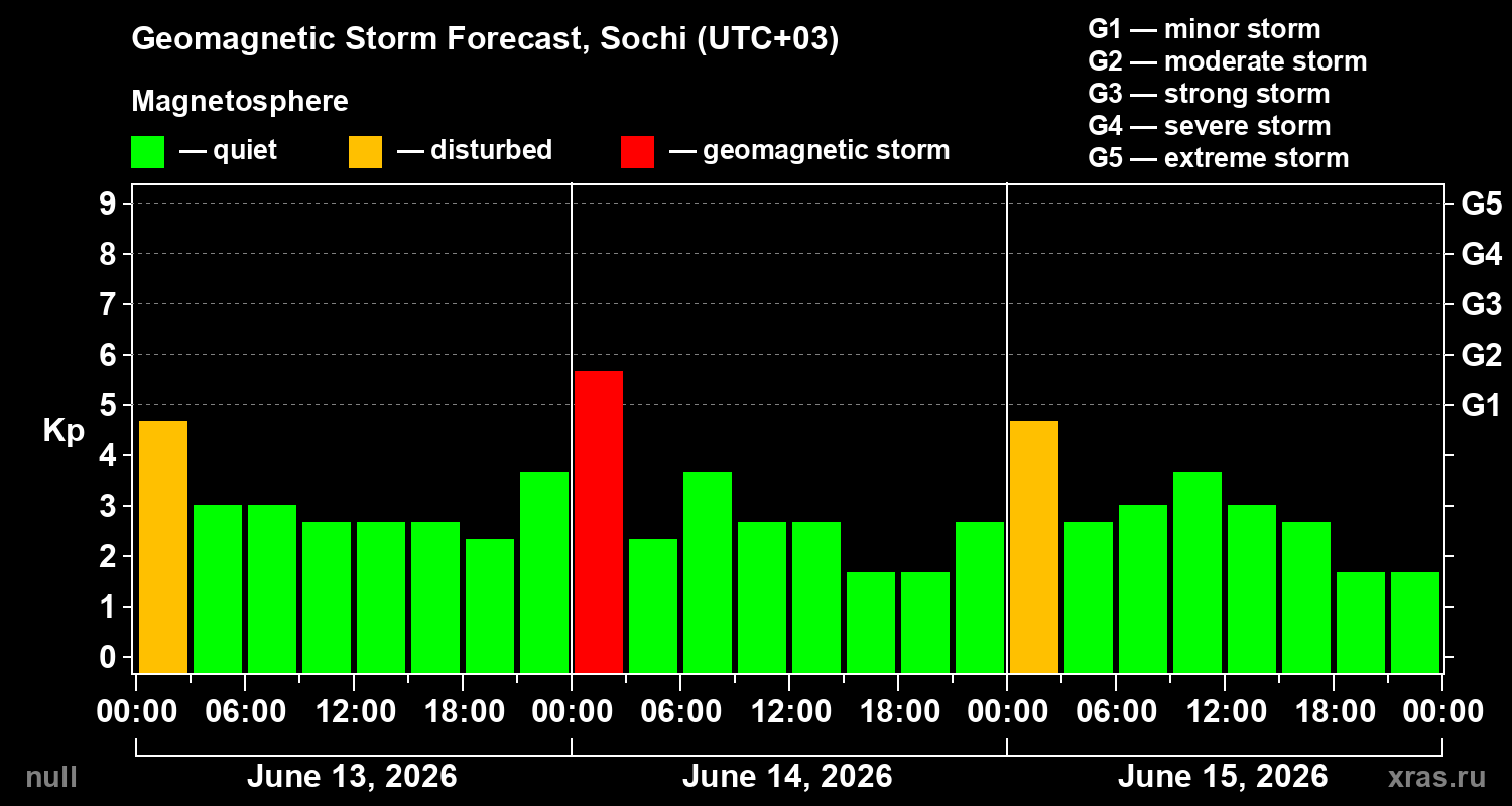 Forecast of the geomagnetic index&nbsp;Kp