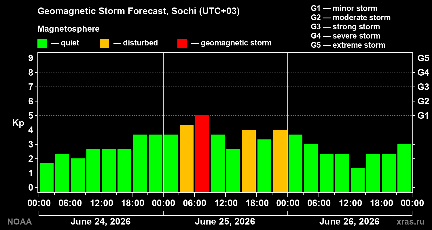 Forecast of the geomagnetic index&nbsp;Kp