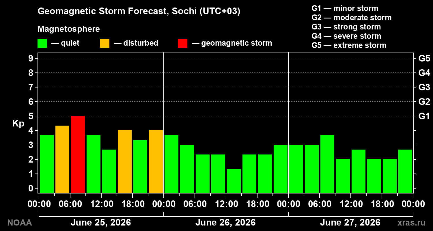 Forecast of the geomagnetic index&nbsp;Kp