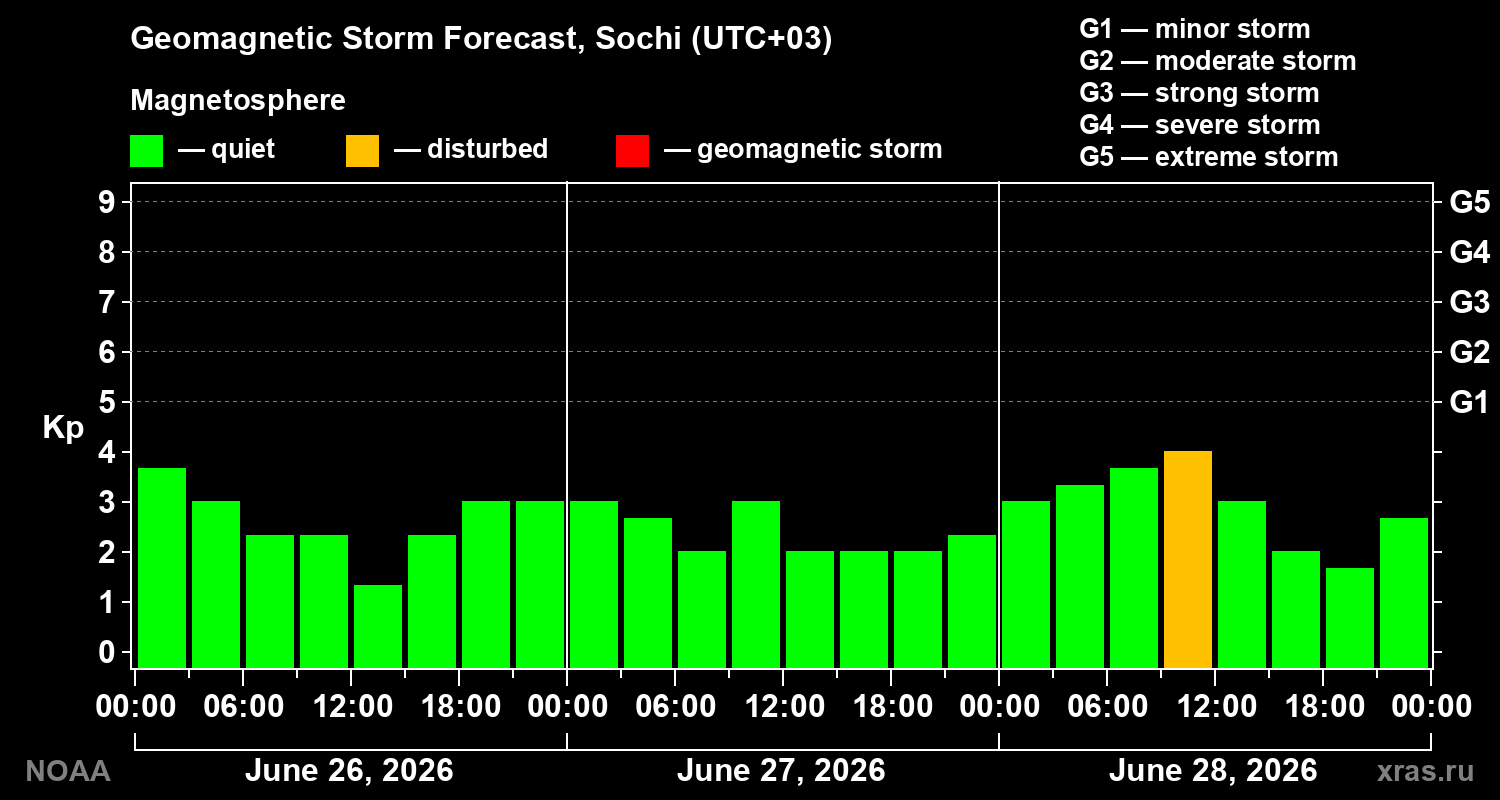 Forecast of the geomagnetic index&nbsp;Kp